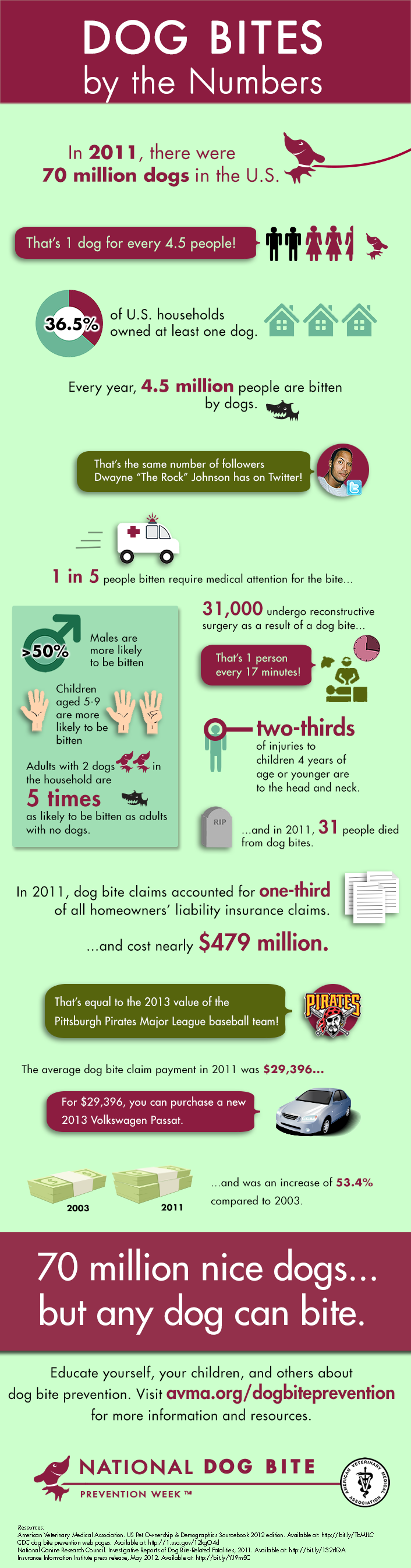 Dog Bites by the Numbers