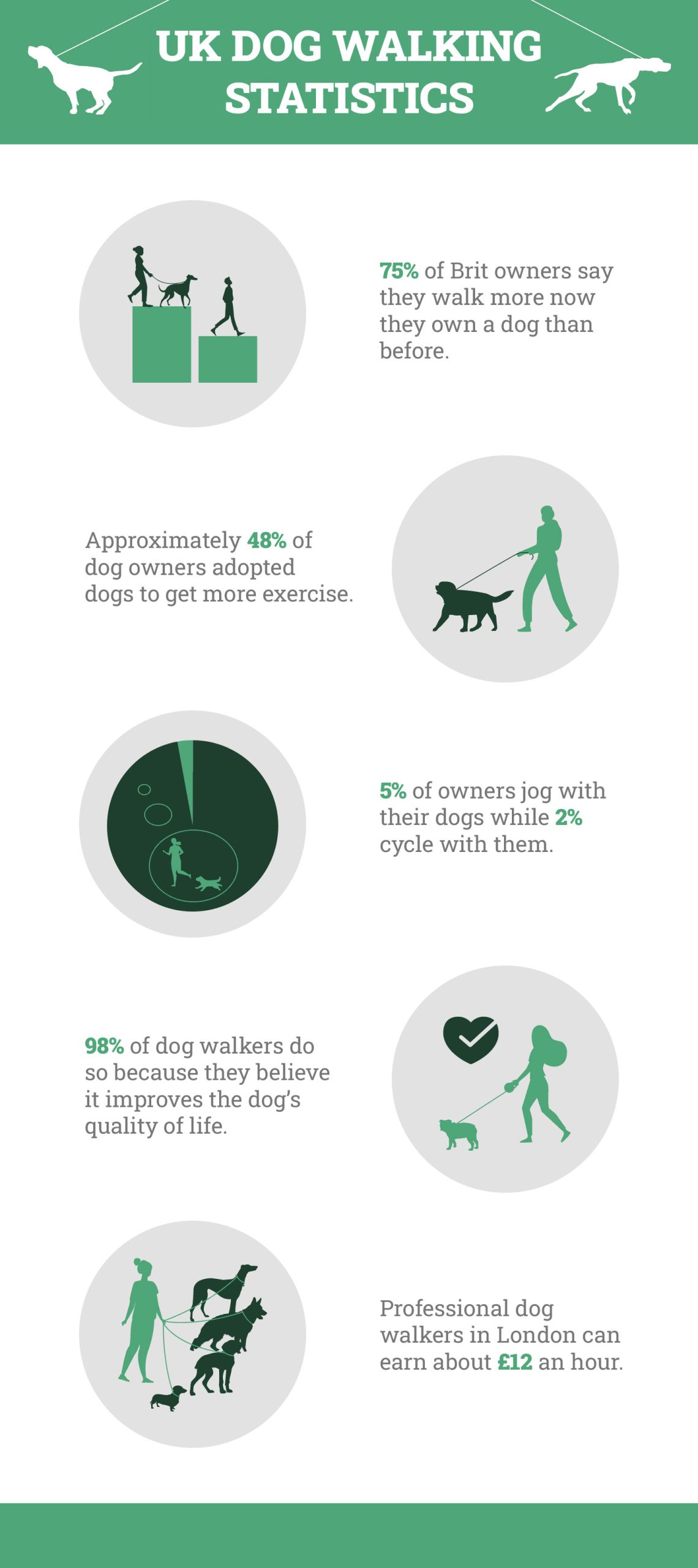 Dog Walking Statistics