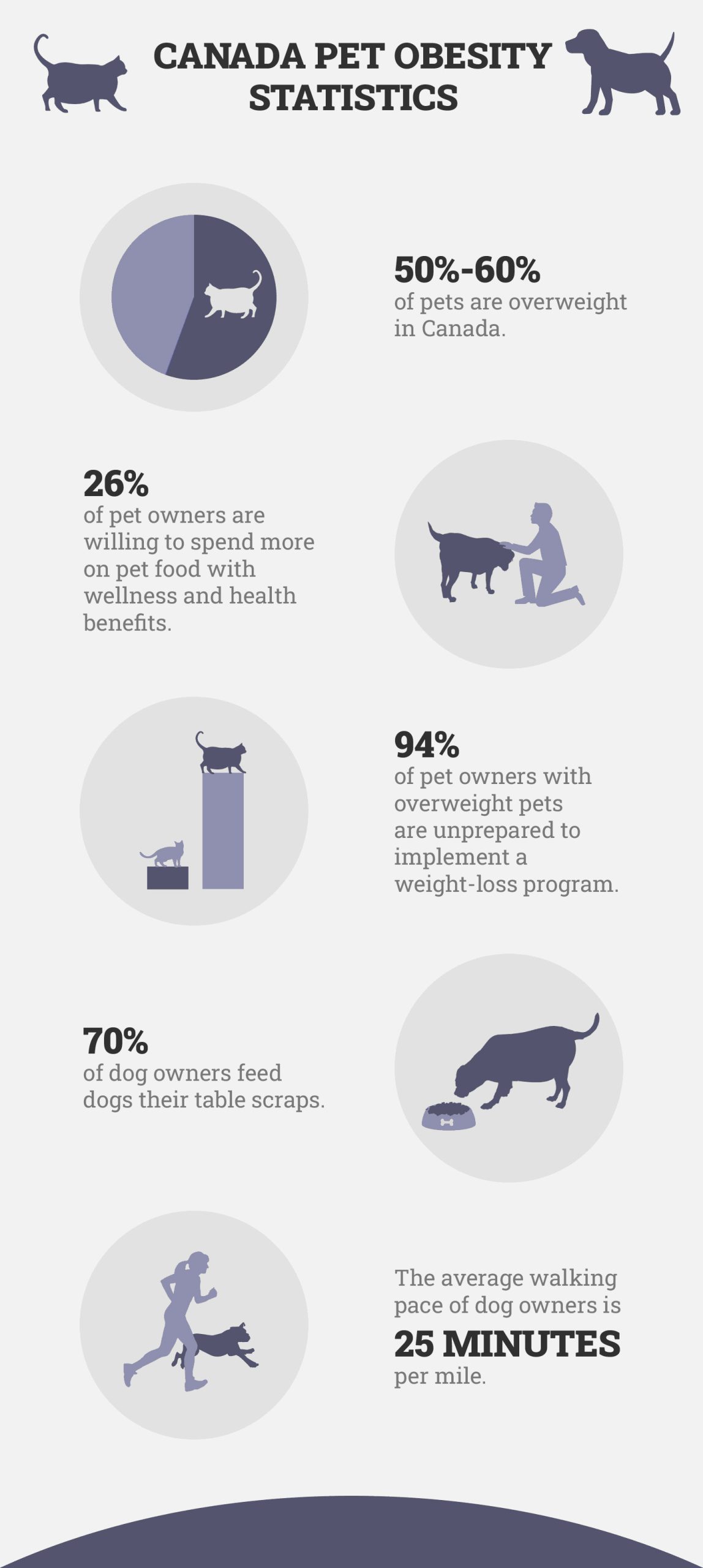 Canada Pet Obesity Statistics