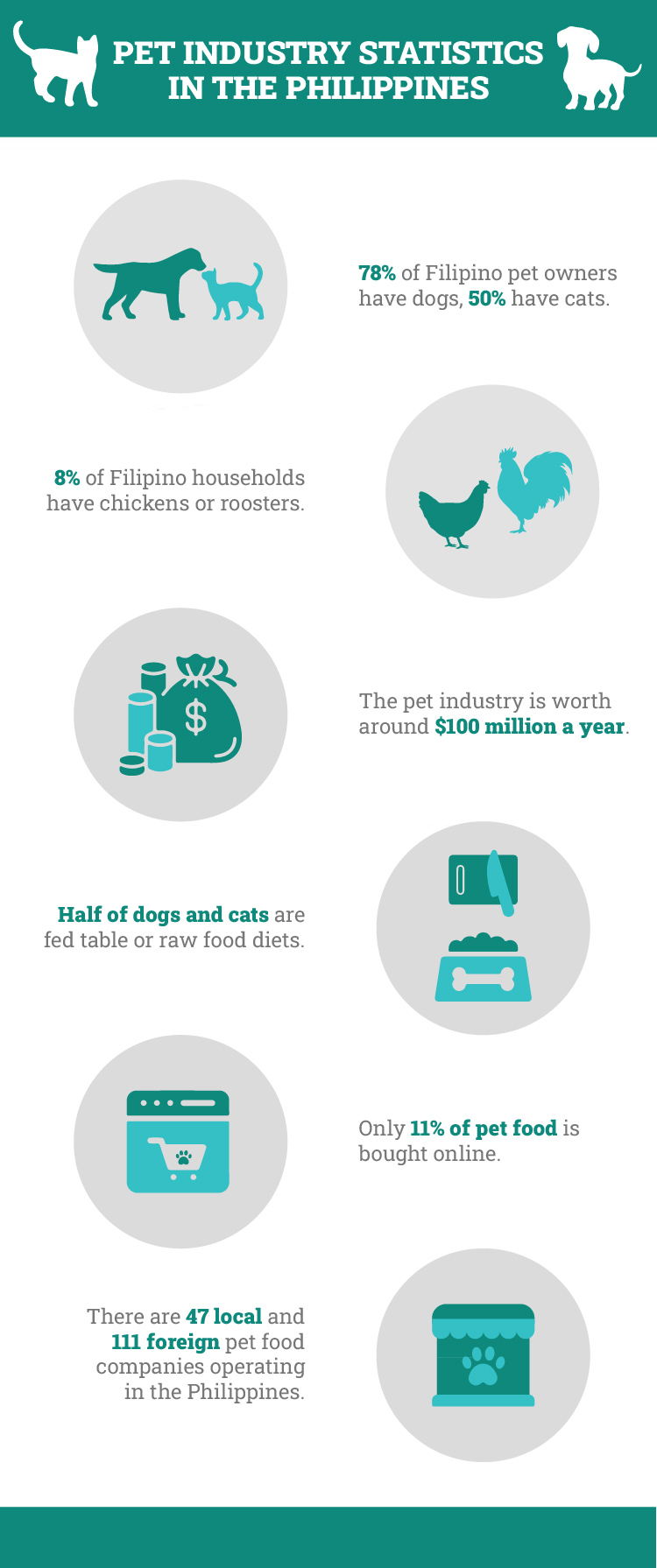 Pet Industry Statistics in the Philippines