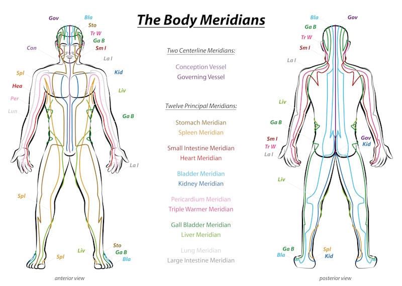 Chart showing body meridians according to Chinese medicine