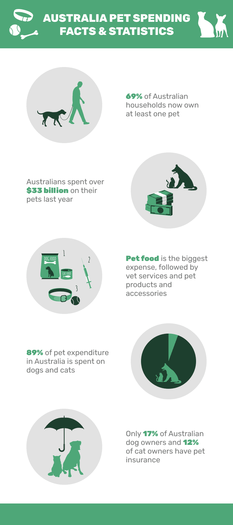 AUSTRALIA_PET_SPENDING_FACTS_&_STATISTICS